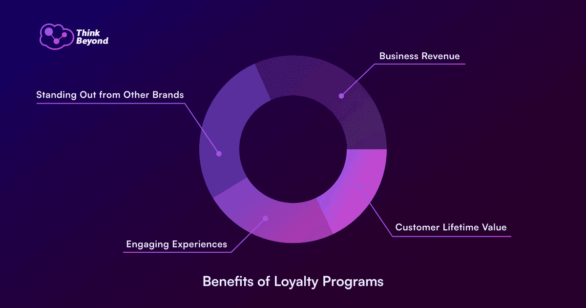 Benefits of Loyalty Programs