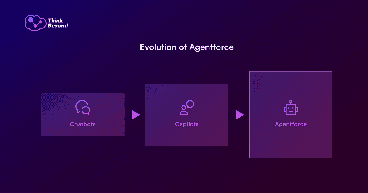 Evolution of Agentforce