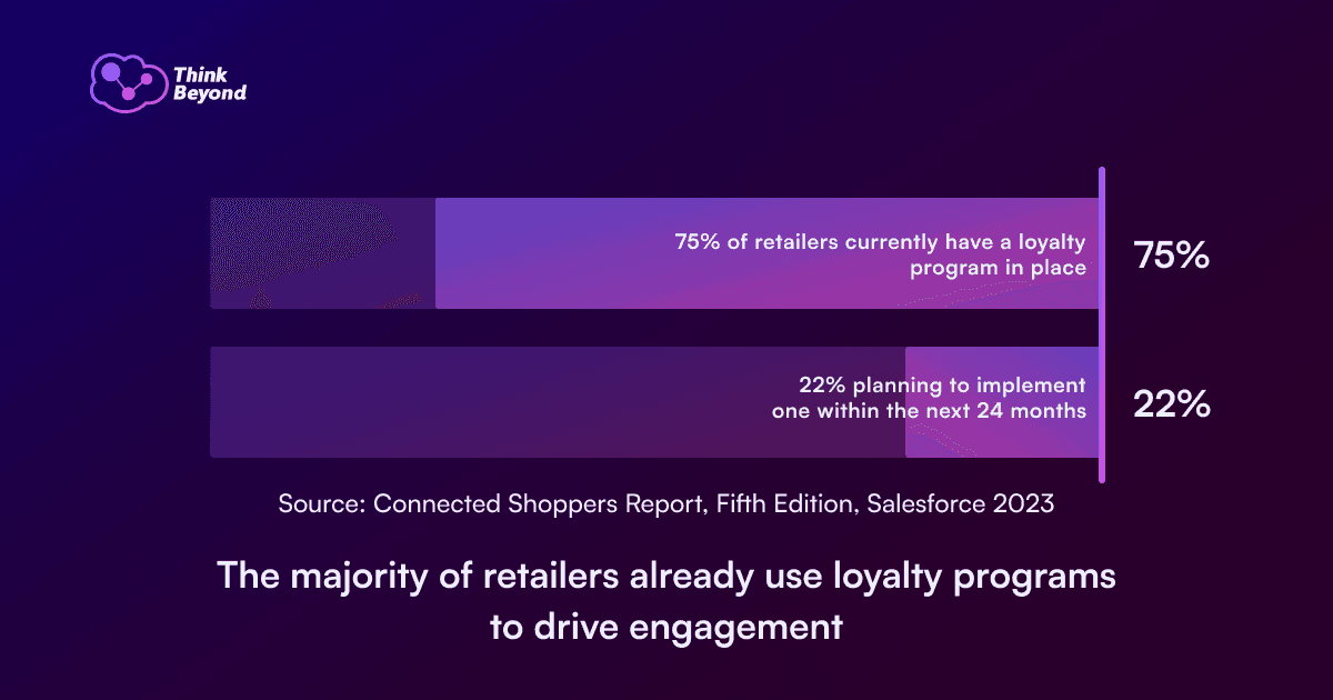 The majority of retailers already use loyalty programs to drive engagement