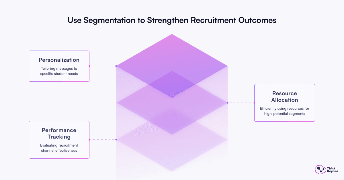 Infographic diagram illustrating Acquire Talents with Audience Segmentation in the Recruitment Process for a University.
