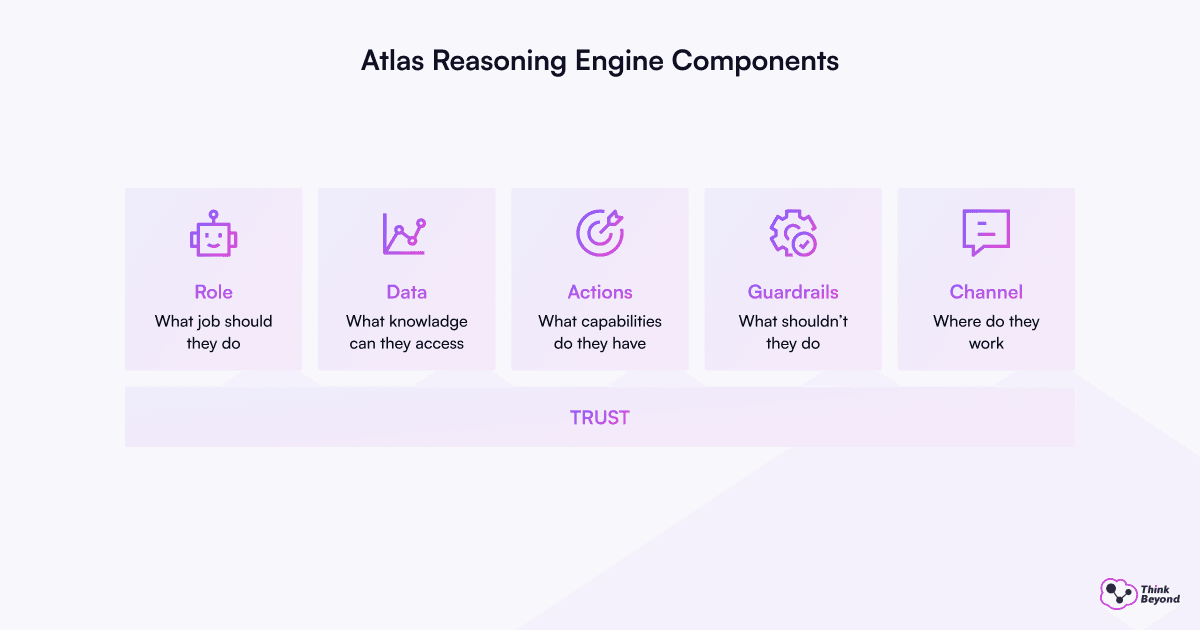 Diagram of Atlas Reasoning Engine Components showing Role, Data, Actions, Guardrails, and Channel with Trust as the foundation.