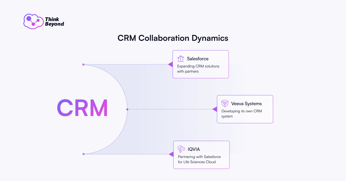 Graphic illustrating CRM collaboration dynamics with Salesforce, Veeva Systems, and IQVIA partnerships.