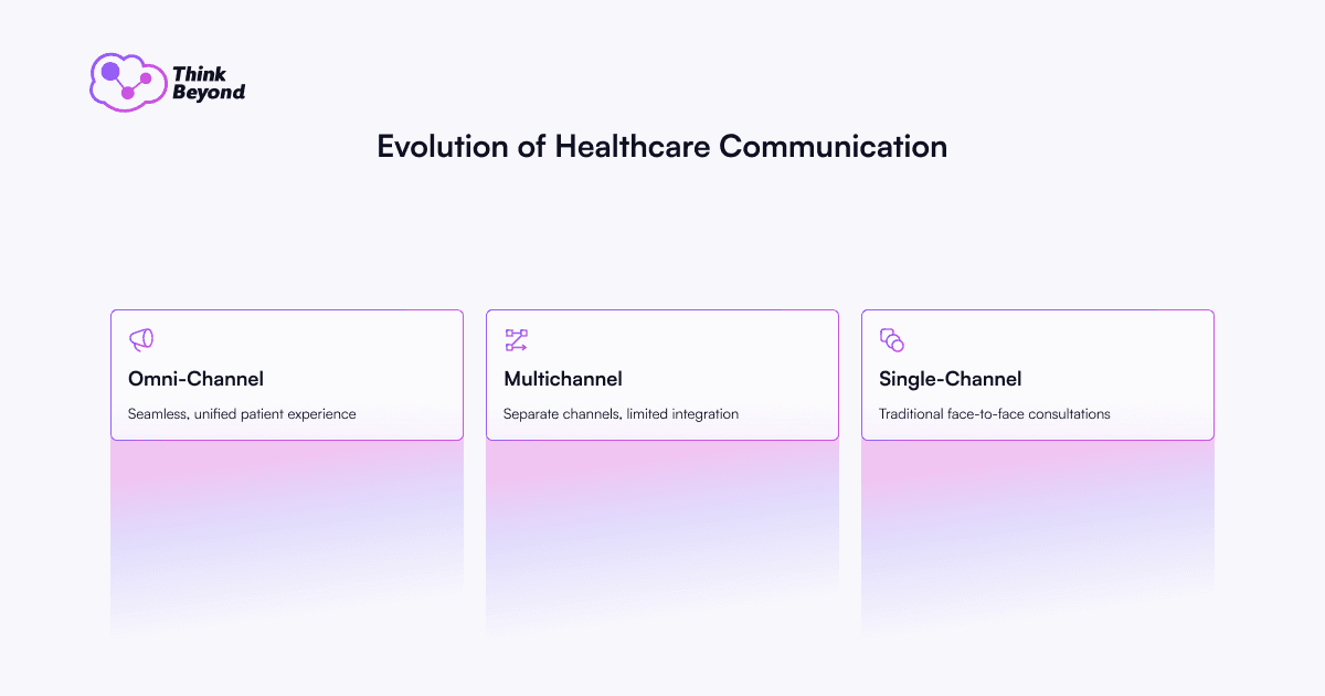 Infographic diagram illustrating Evolution of Healthcare Communication.
