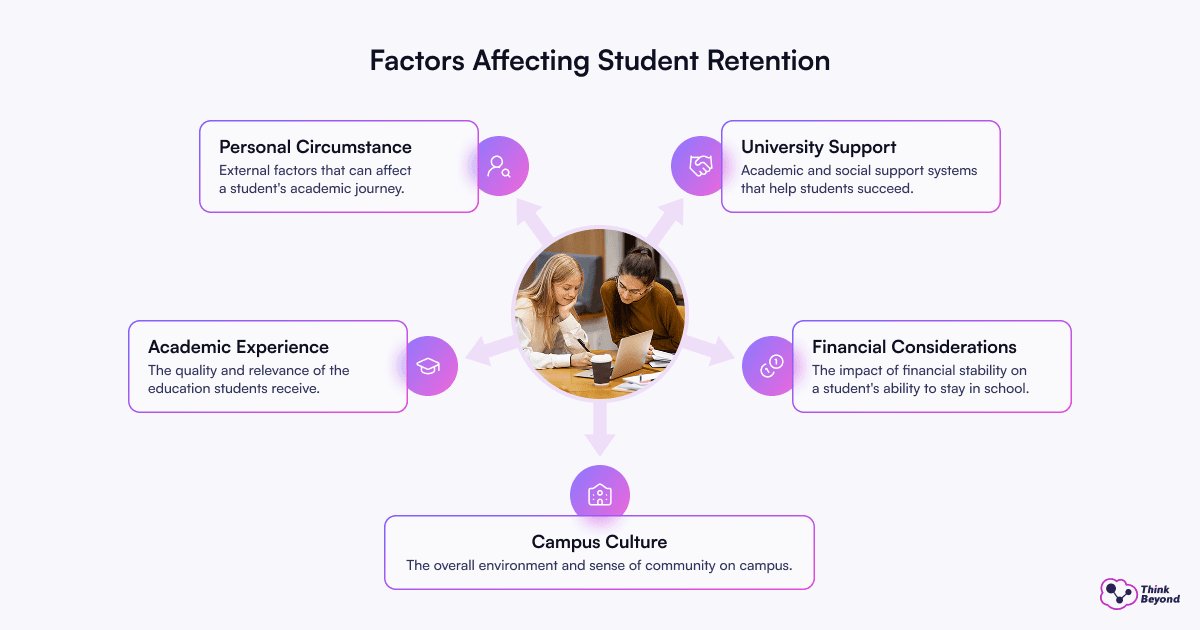 Factors Affecting Student Retention: Personal Circumstance, University Support, Academic Experience, Financial Considerations, Campus Culture.