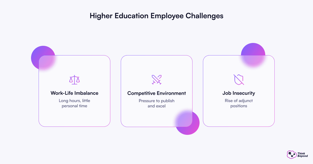 Four steps outlining challenges faced by employees in higher education, presented in a clear and structured format.