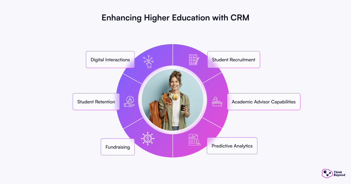 Infographic diagram illustrating How Higher Education CRM Software Boosts Student Engagement.