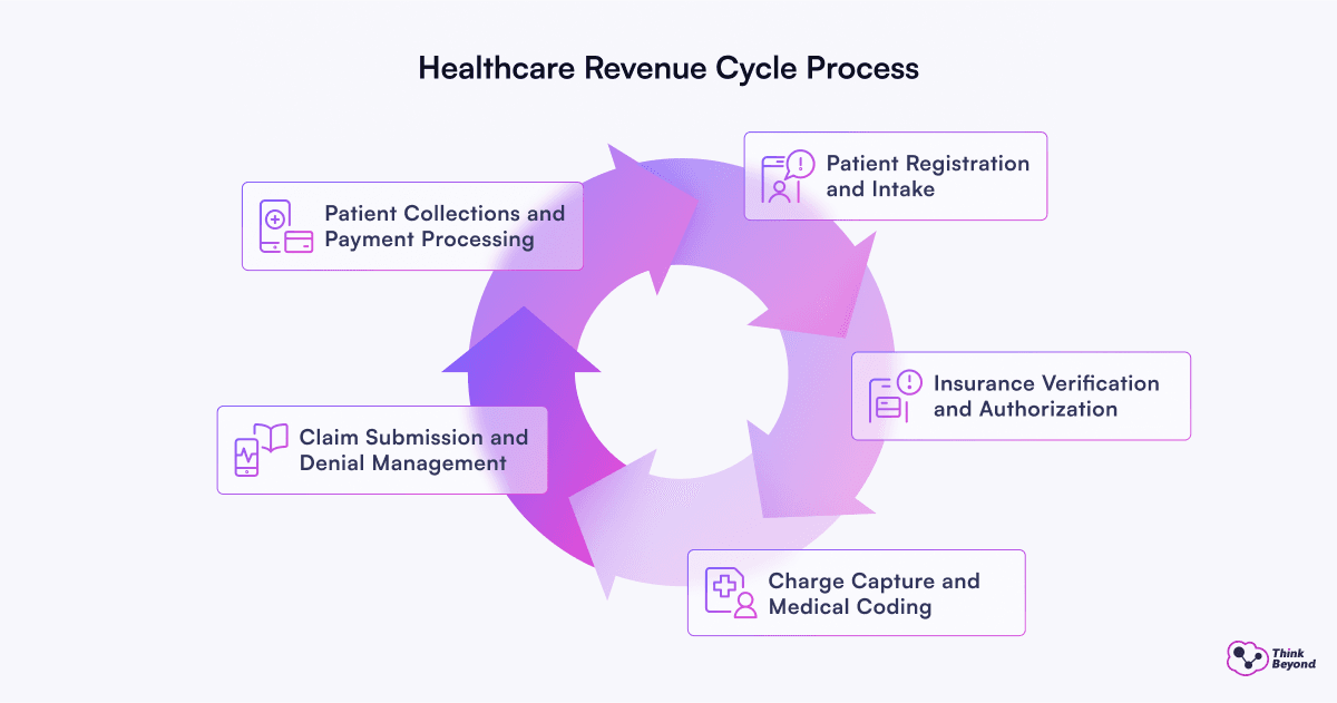 Infographic diagram illustrating How Salesforce Helps Healthcare Providers Streamline Revenue Cycle Management.