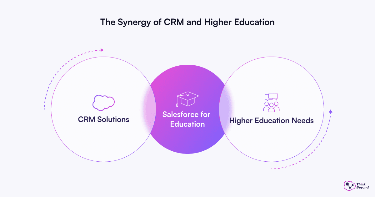 Visual representation of CRM integration within higher education, highlighting collaboration and enhanced student engagement