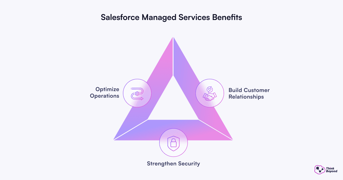 A triangular graphic illustrating Salesforce Managed Services benefits: optimise operations, build customer relationships, and strengthen security.