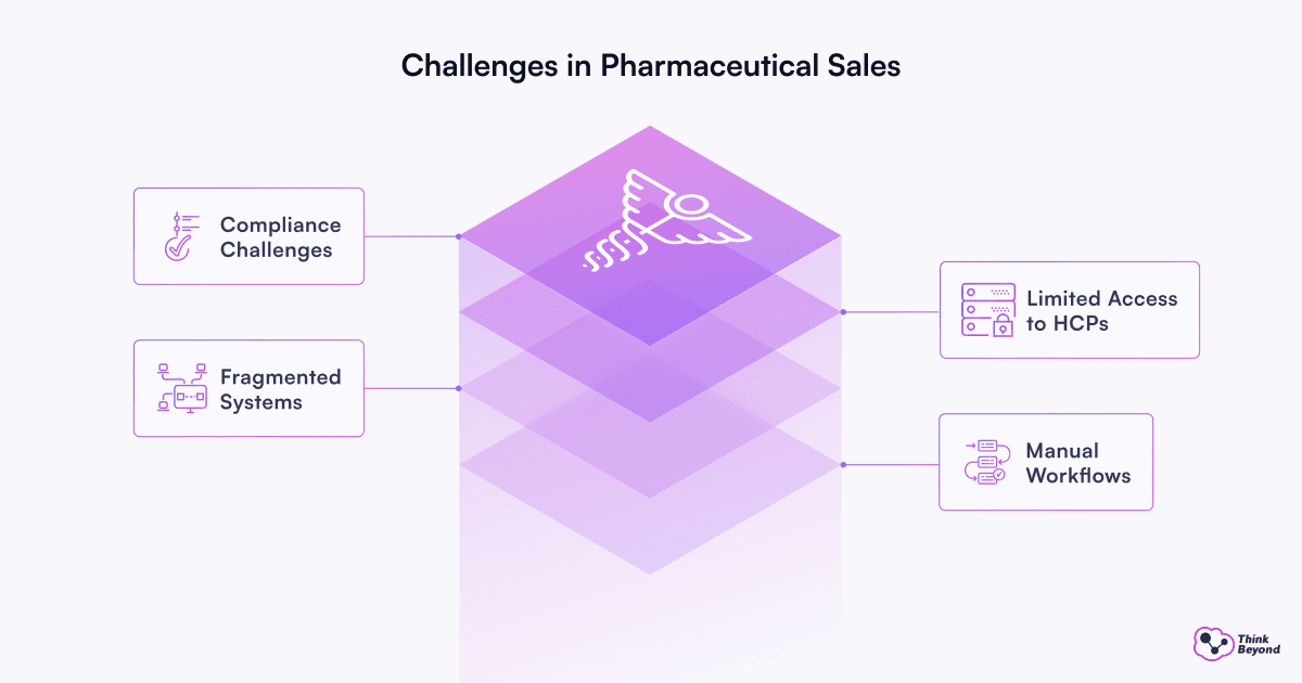 Infographic diagram illustrating How to Improve Pharma Sales Performance with Salesforce Field Service.