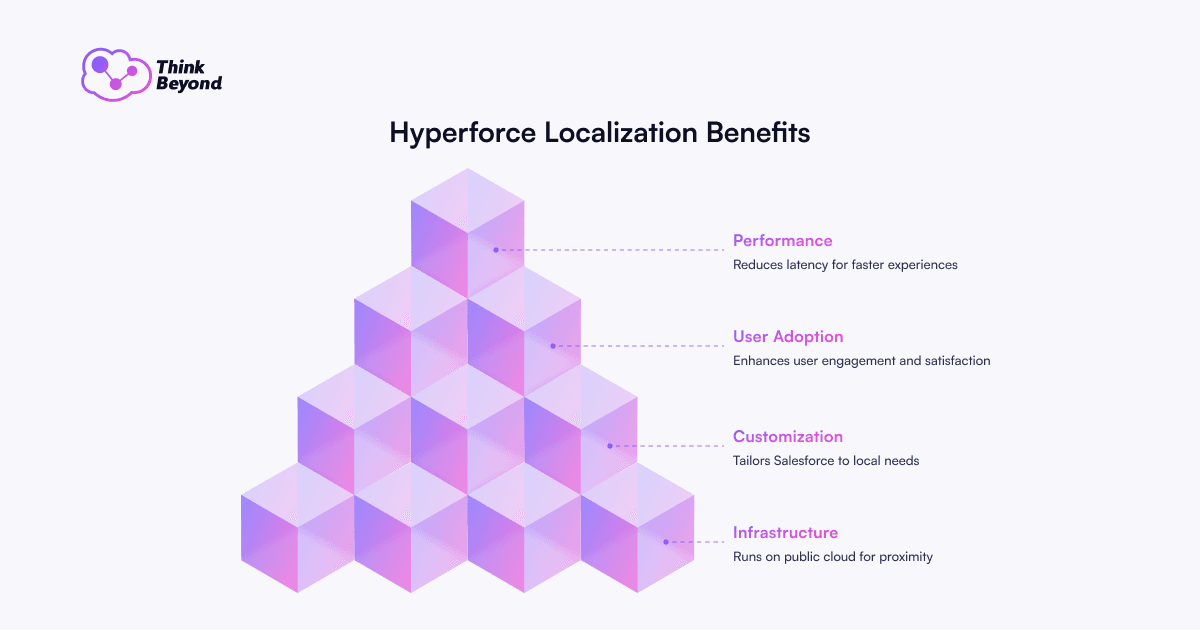 Visual summary of Hyperforce Localization benefits: performance, user adoption, customization, and infrastructure in a pyramid format.
