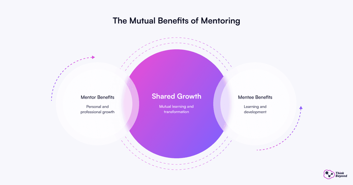 Venn diagram illustrating mutual mentoring benefits: personal growth for mentors, learning for mentees, centered on shared growth.