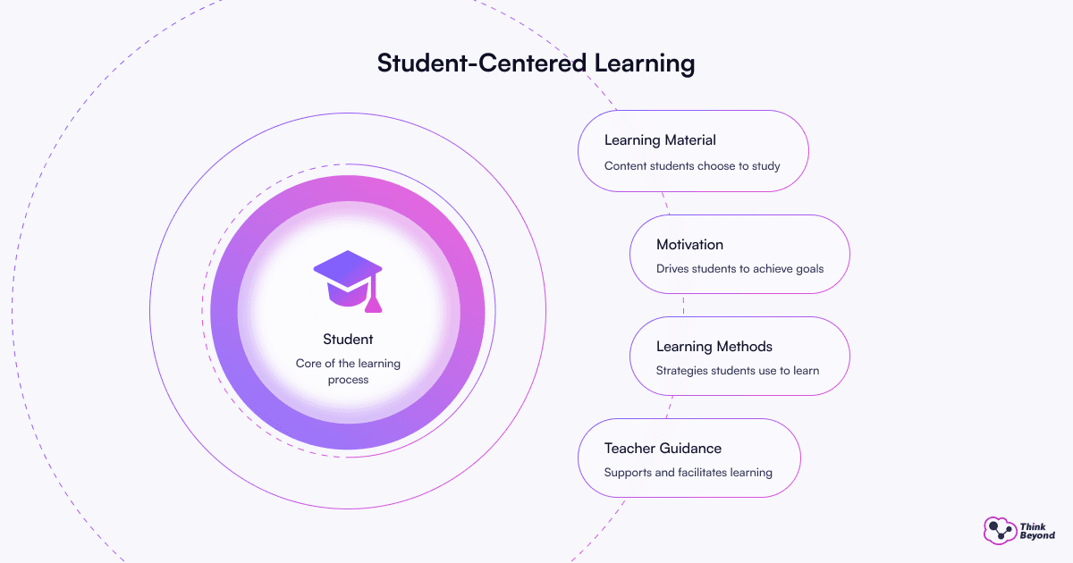 A statistical chart presenting the arguments for implementing a student-centred strategy.