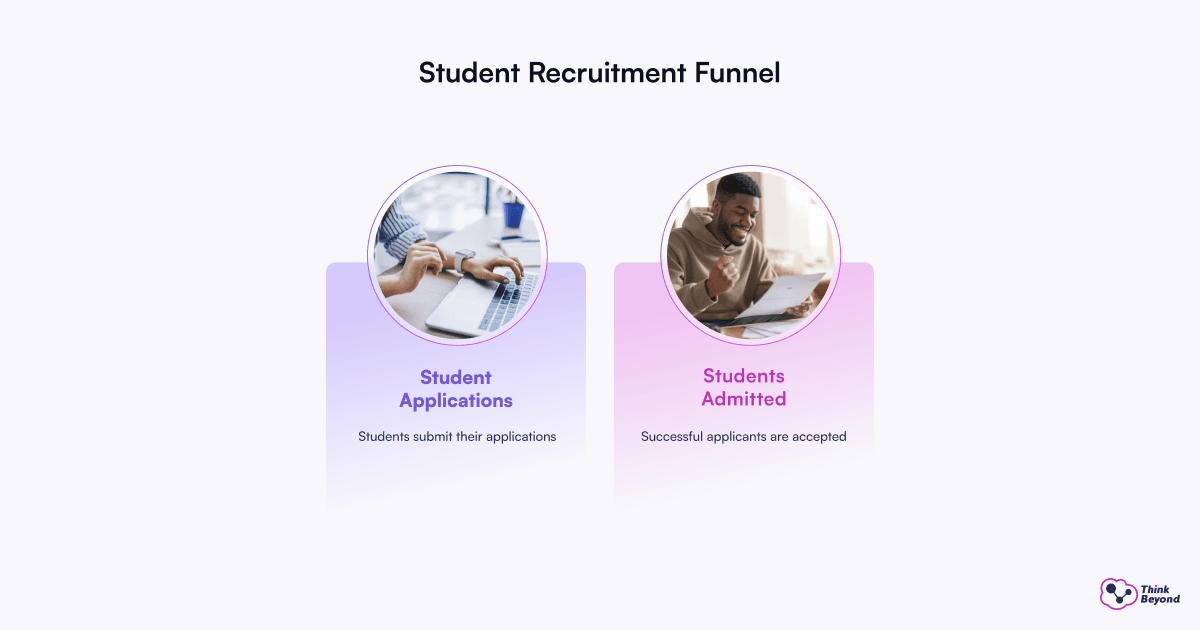 Student recruitment funnel from enquiry to application and admission.