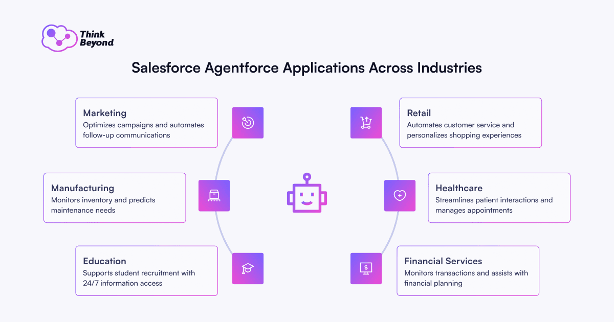 Infographic showcasing Salesforce Agentforce applications in various industries: Marketing, Manufacturing, Education, Retail, Healthcare, Financial Services.