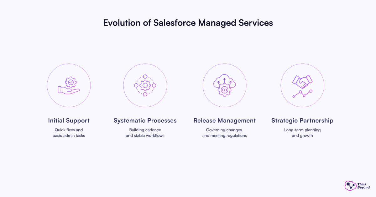 Infographic diagram illustrating Salesforce Managed Services Scope: From Quick Fixes to Strategic Roadmapping.