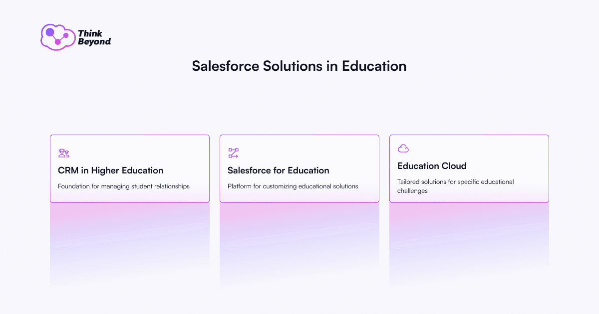 Infographic diagram illustrating Salesforce Solutions in Education.