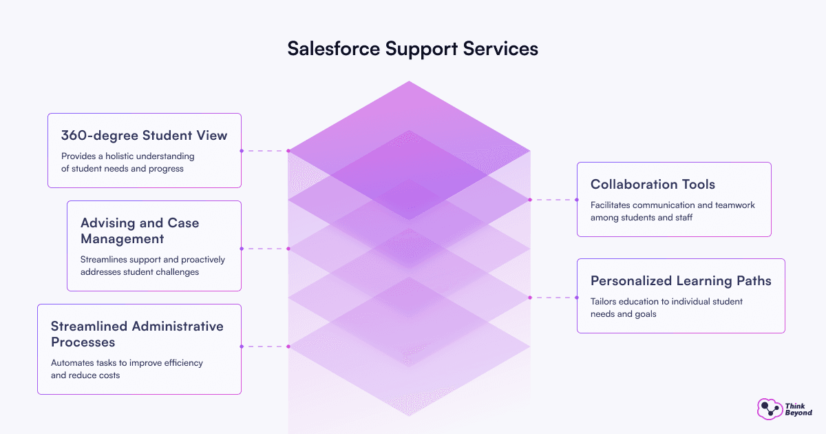Infographic illustrating the digital transformation of student support offices using CRM technology.