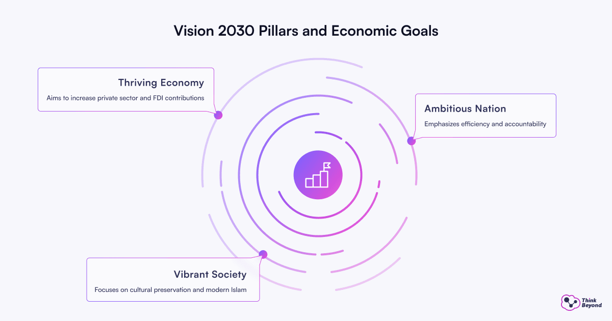 Infographic depicting Vision 2030's key pillars: Thriving Economy, Ambitious Nation, and Vibrant Society with respective goals.