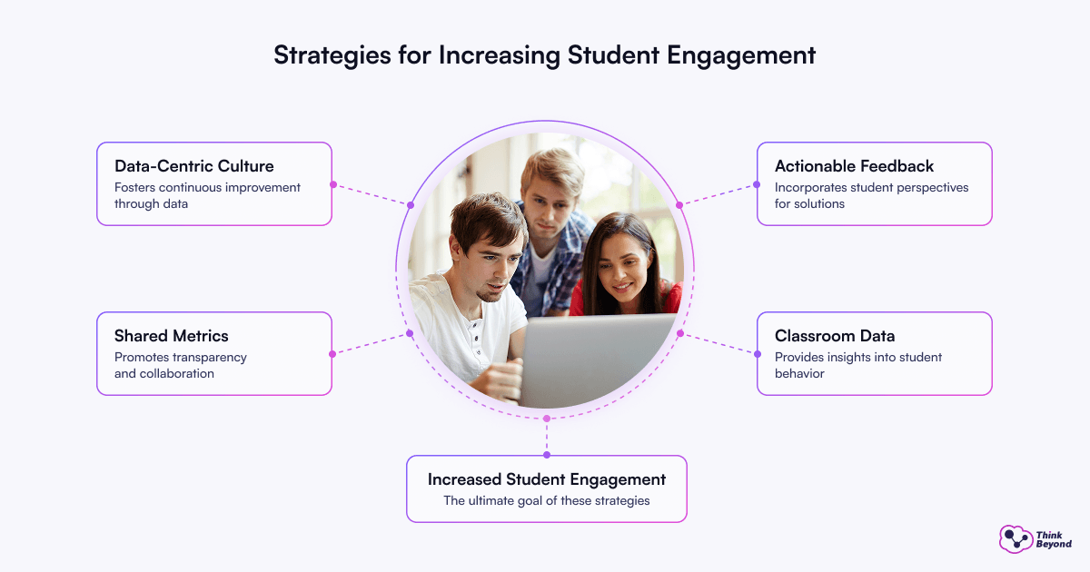 Strategies for Increasing Student Engagement: Data-Centric Culture, Actionable Feedback, Shared Metrics, Classroom Data, Increased Student Engagement.