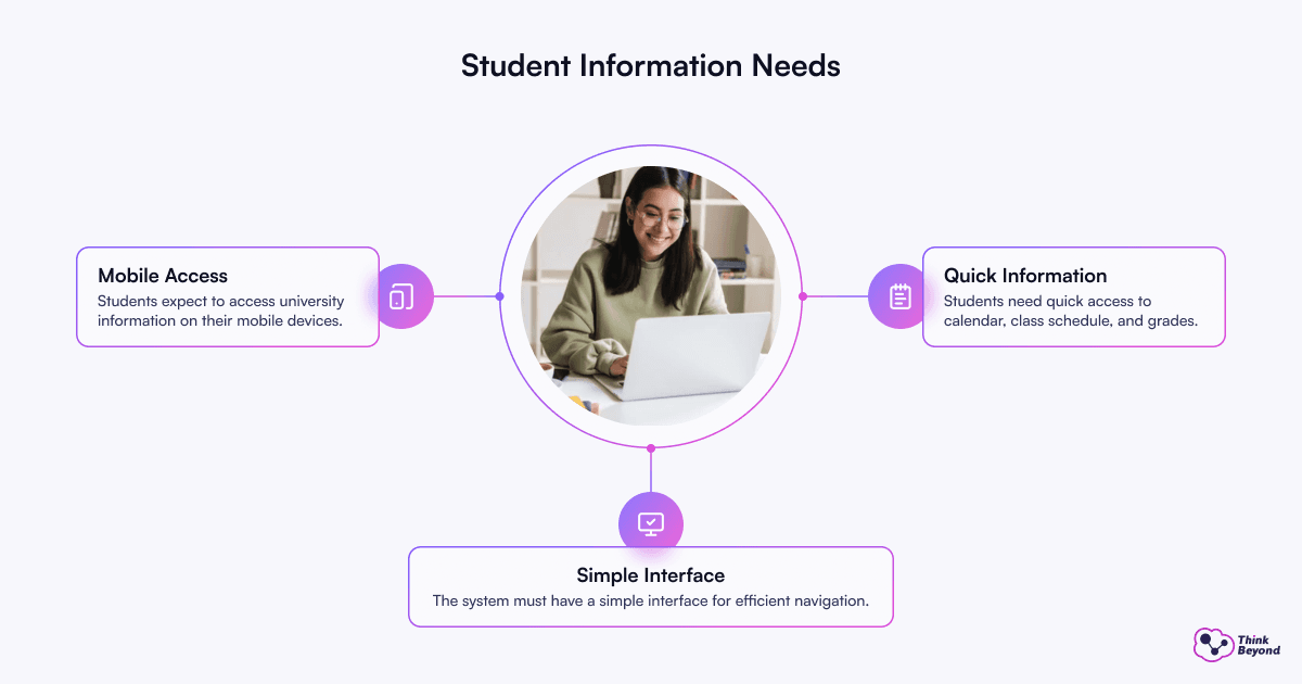 Student Information Needs: Mobile Access (Students expect to access university information on their mobile devices), Quick Information (Students need quick access to calendars, class schedules, and grades), Simple Interface (The system must have a simple interface for efficient navigation).
