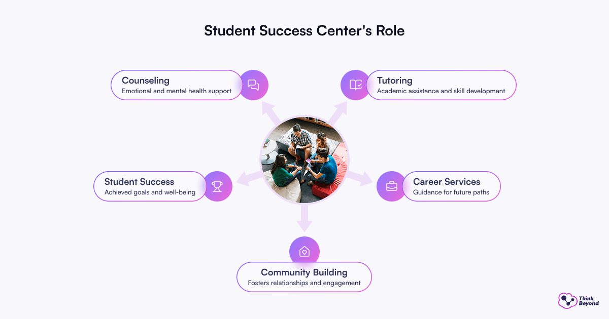 Student Success Center's role includes counseling, tutoring, career services, student success, and community building for student support and growth.