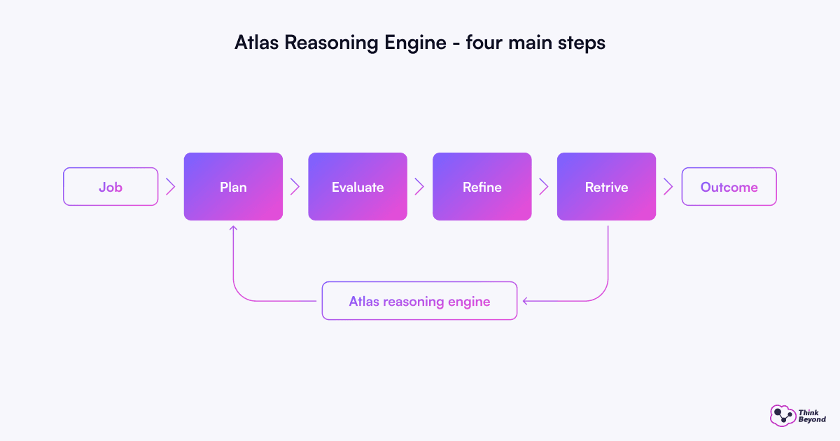Diagram of Atlas Reasoning Engine's four steps: Plan, Evaluate, Refine, Retrieve, transforming Job into Outcome with iterative engine feedback.