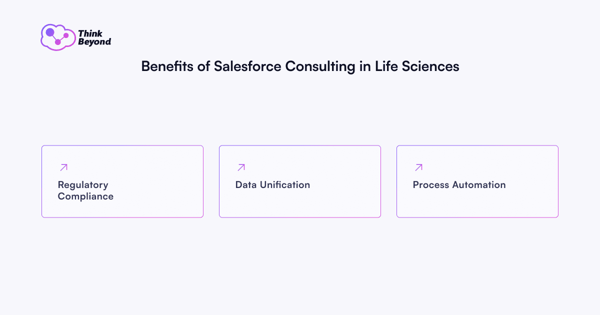 Infographic diagram illustrating Benefits of Salesforce Consulting in Life Sciences.