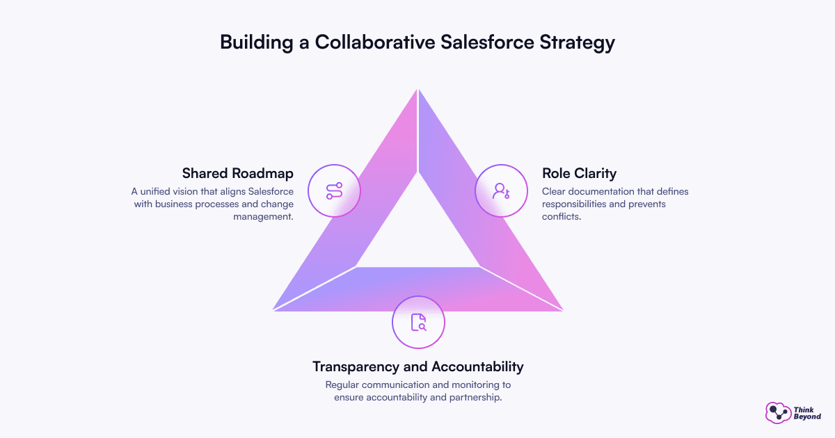 Building a Collaborative Salesforce Strategy, with three main components: Shared Roadmap, Role Clarity, and Transparency and Accountability. Each component is represented within a triangle.