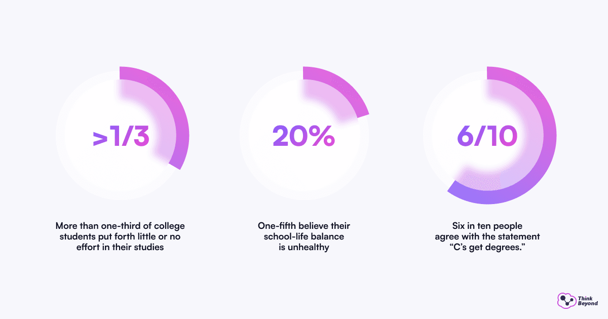 Infographic displaying statistics: More than one-third of college students put forth little or no effort in their studies (>1/3), 20% believe their school-life balance is unhealthy, and six in ten people agree with the statement