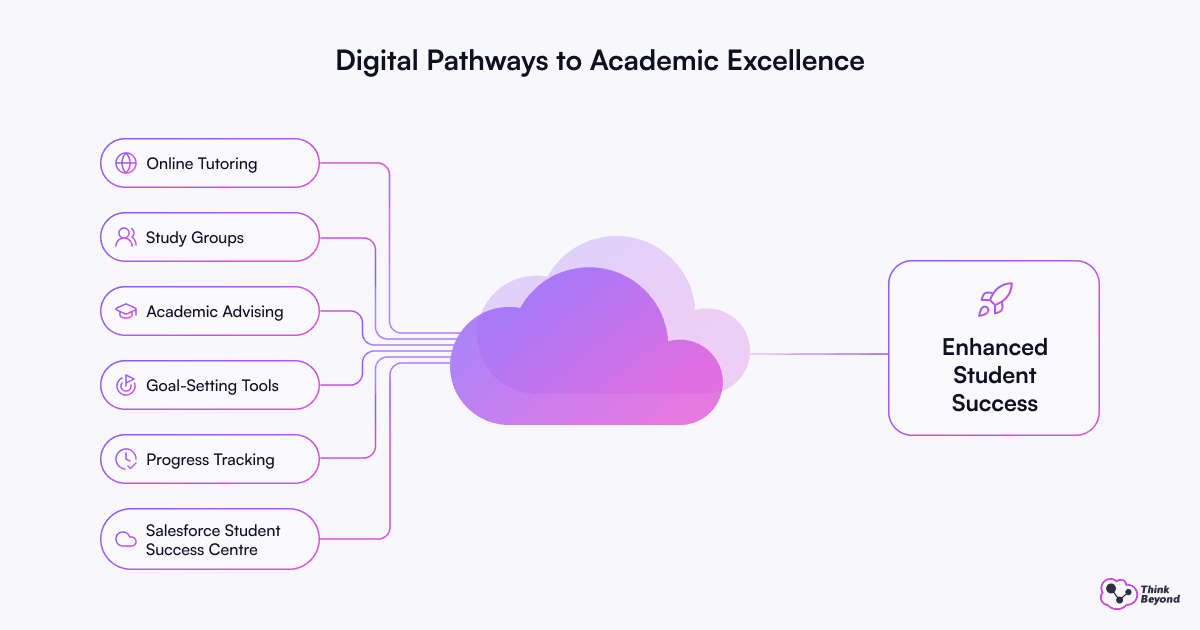 Diagram showing digital pathways like online tutoring and study groups leading to enhanced student success for academic excellence.