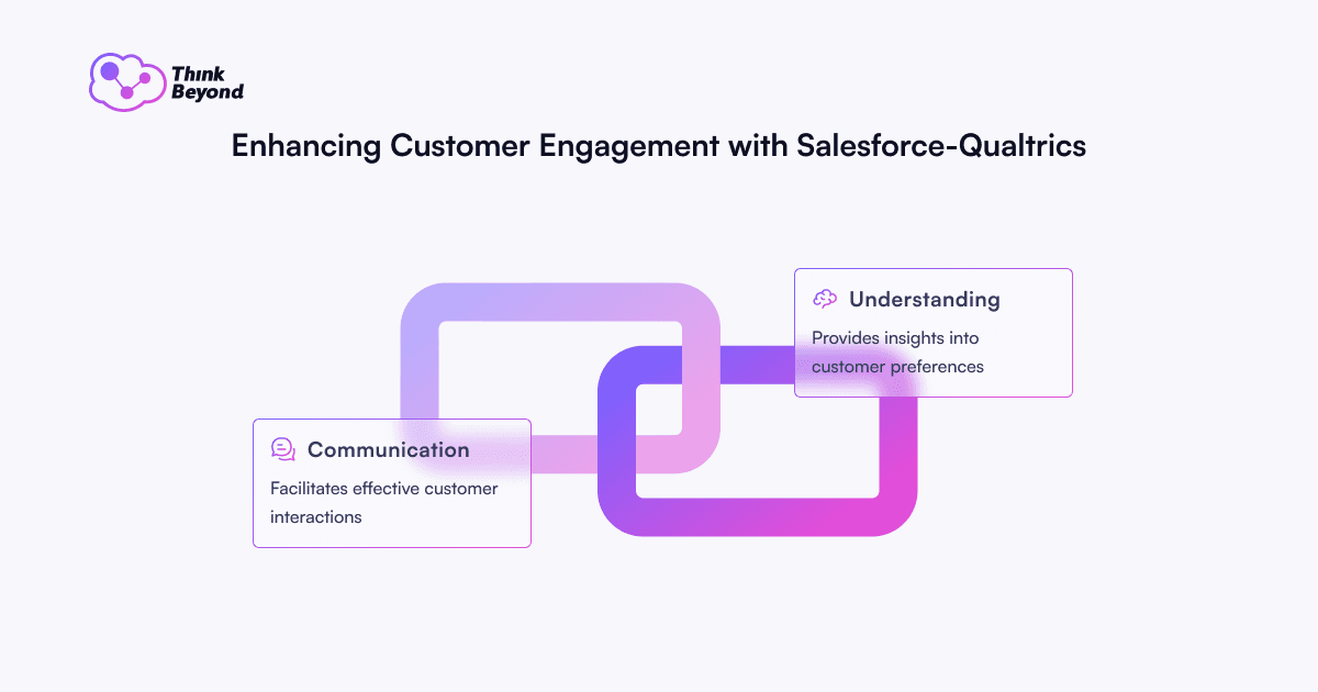 Graphic illustrating customer engagement enhancement with Salesforce-Qualtrics, highlighting communication and understanding.