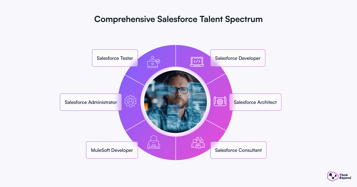A circular graphic featuring a man in the center, surrounded by various roles related to Salesforce, including Salesforce Tester, Salesforce Developer, Salesforce Administrator, Salesforce Architect, MuleSoft Developer, and Salesforce Consultant. The text is displayed prominently in the circle.