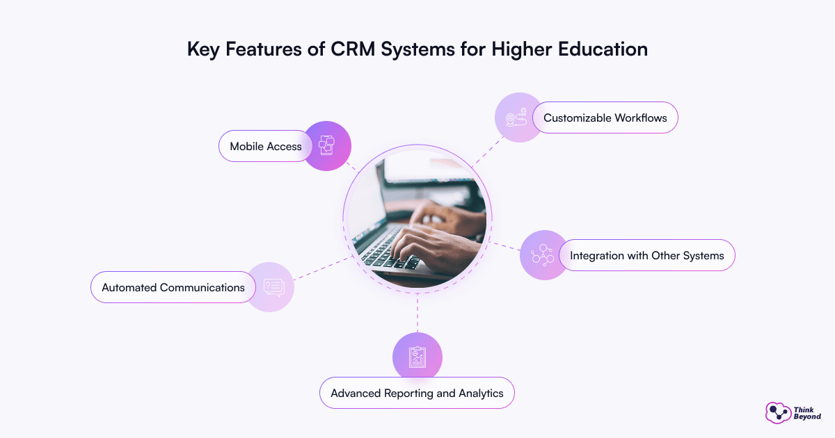 Infographic highlighting key CRM features for higher education: mobile access, customizable workflows, automated communications, integration, and reporting.