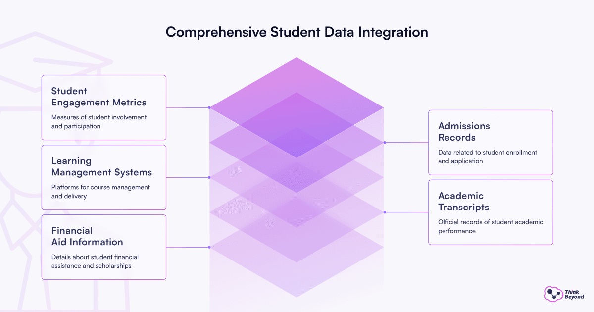 Infographic diagram illustrating How Higher Education CRM Software Boosts Student Engagement.