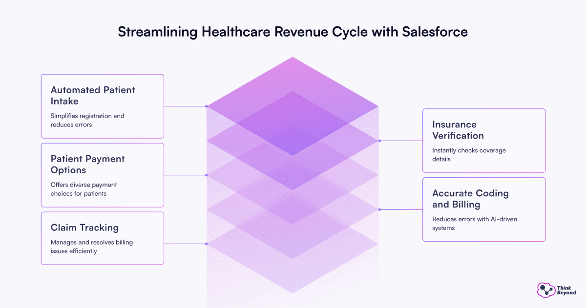 Infographic diagram illustrating How Salesforce Helps Healthcare Providers Streamline Revenue Cycle Management.