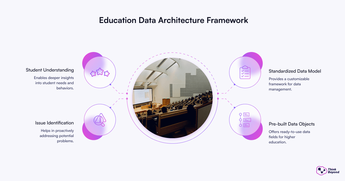 Visual representation of an educational data architecture framework, showcasing key elements and their relationships