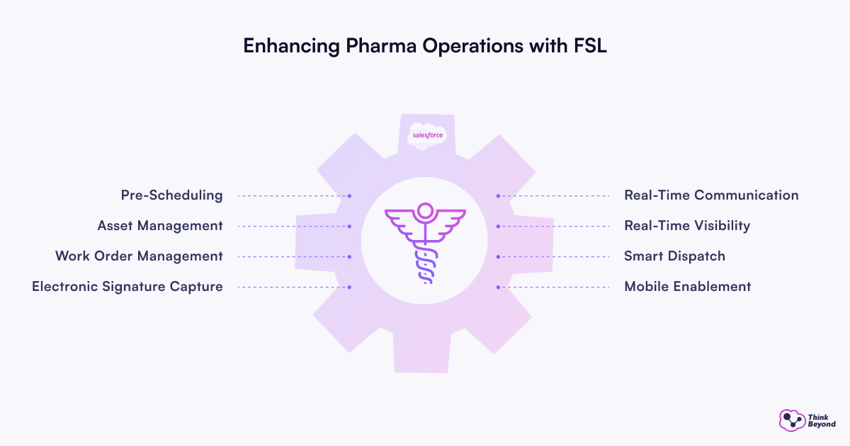 Infographic diagram illustrating How to Improve Pharma Sales Performance with Salesforce Field Service.