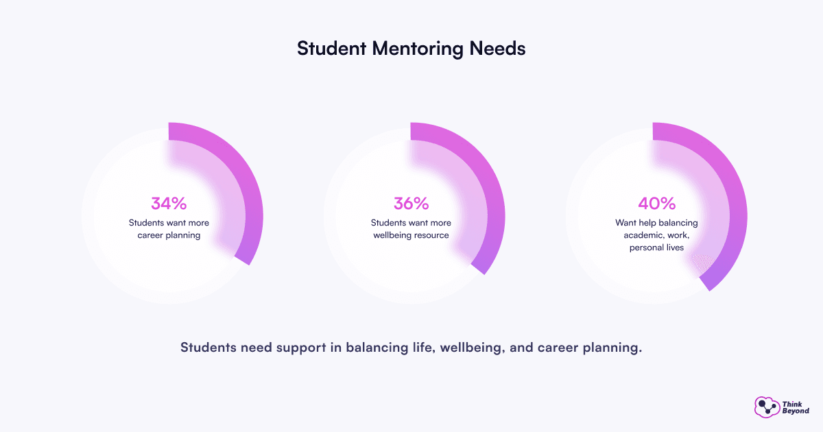 Infographic showing student mentoring needs: 34% seek career planning, 36% want wellbeing resources, and 40% need help balancing life aspects.