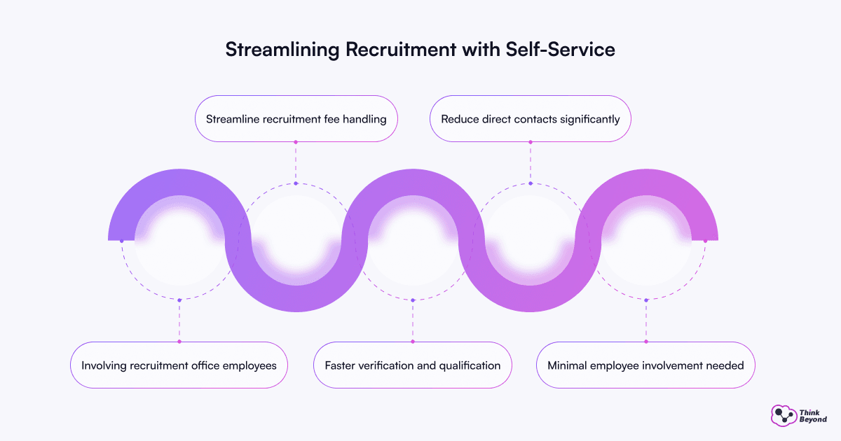 Image illustrating the enhancement of recruitment processes through SSI services for improved efficiency and effectiveness.