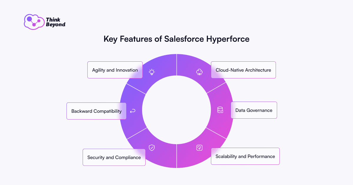 Infographic diagram illustrating Key Features of Salesforce Hyperforce.