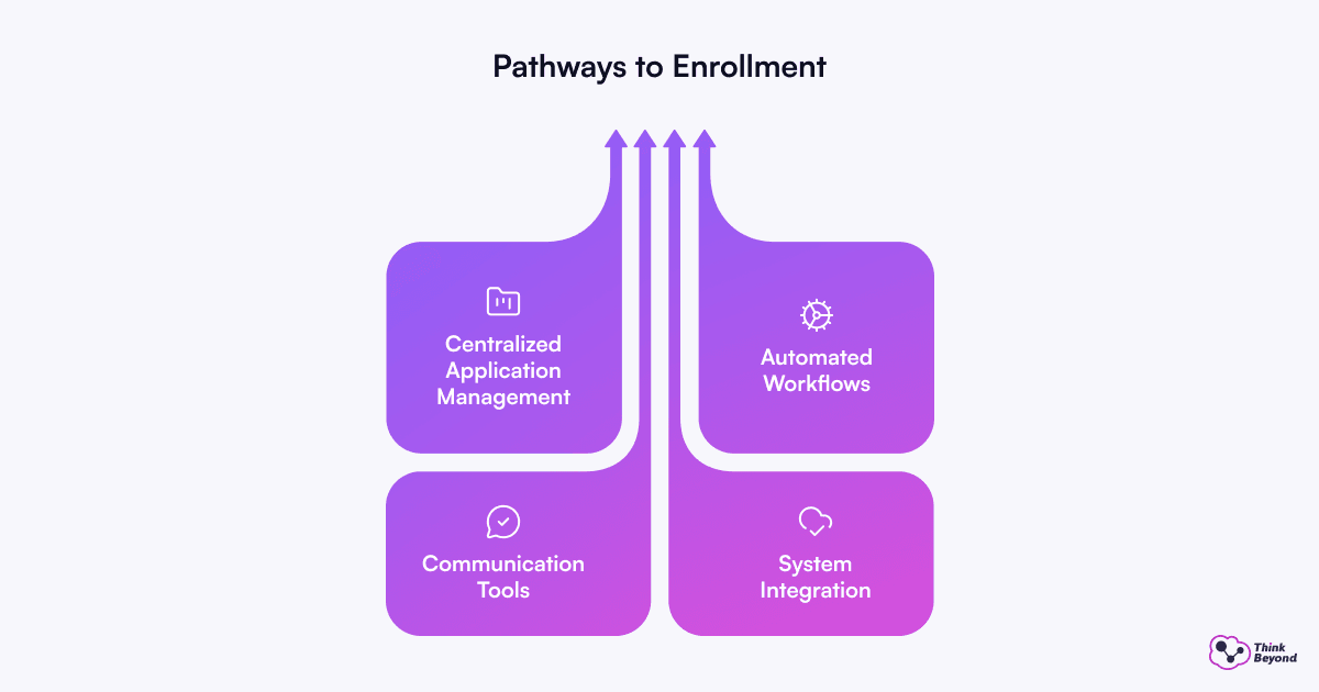 Pathways to Enrollment, featuring Centralized Application Management, Automated Workflows, Communication Tools, and System Integration.