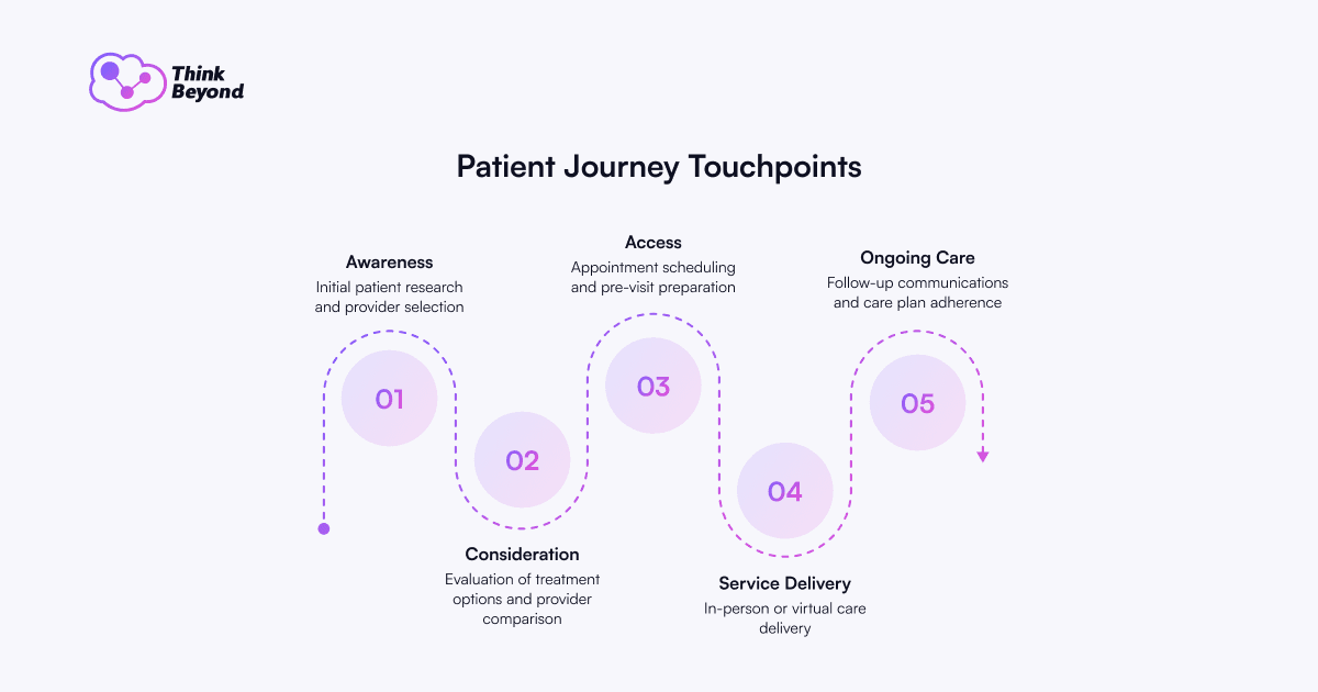 Infographic diagram illustrating Patient Journey Touchpoints.