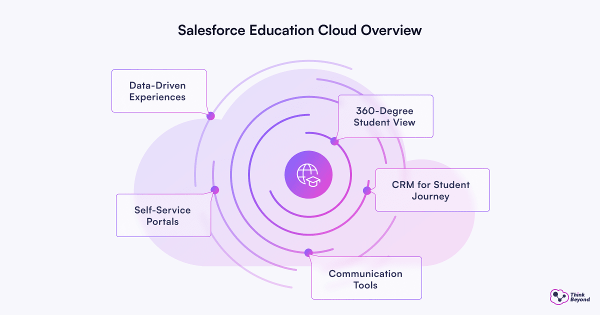 Infographic diagram illustrating Proven Salesforce Recruiting Methods for Universities: From Basics to Advanced Strategy.