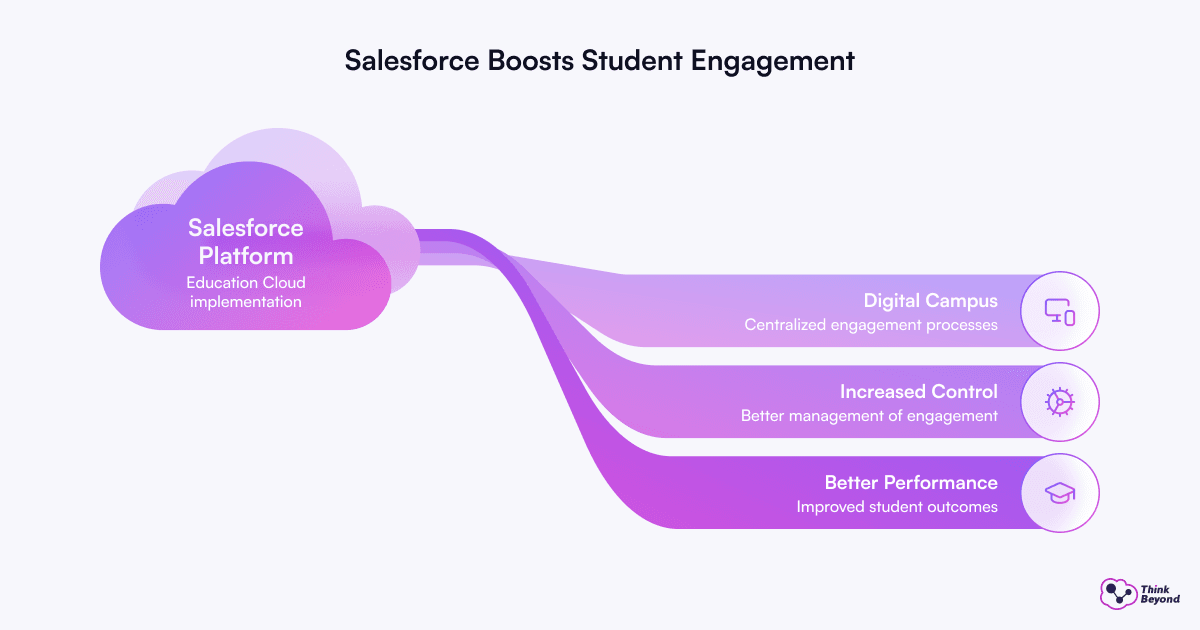 Salesforce Boosts Student Engagement - diagram illustrating benefits of the Salesforce Platform for Education Cloud implementation, including Digital Campus, Increased Control, and Better Performance.