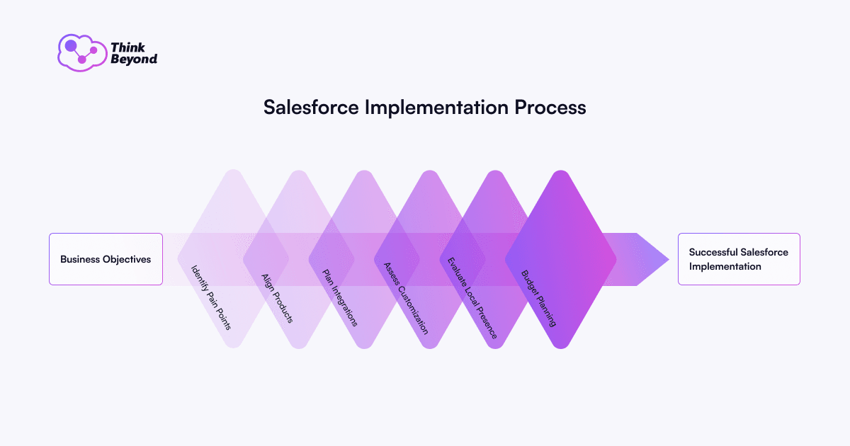 Infographic diagram illustrating Salesforce Implementation Process.