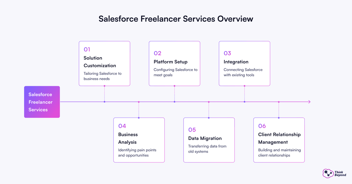 Infographic diagram illustrating Salesforce Managed Service Provider vs Freelancer: Who Should Manage Your Salesforce Org.
