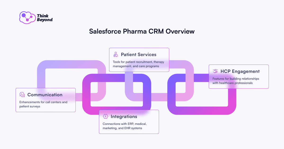 Graphic illustrating Salesforce Pharma CRM features: Patient Services, Communication, Integrations, and HCP Engagement.