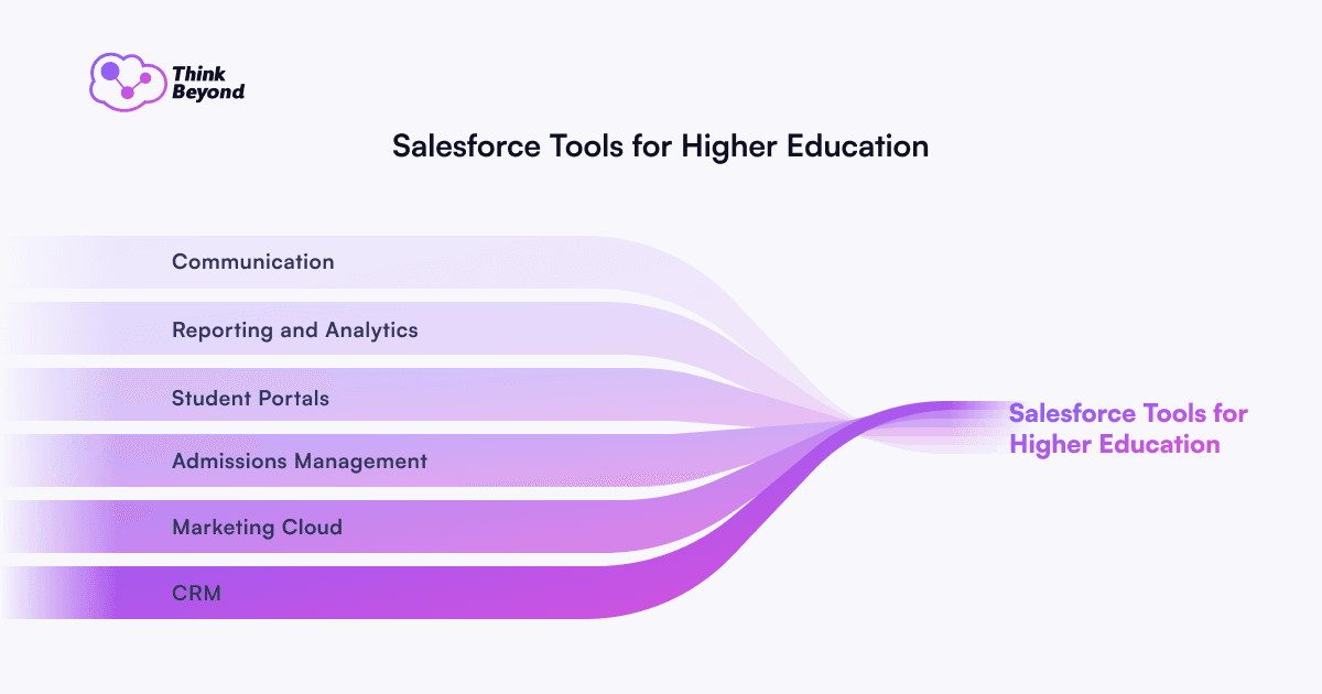 Infographic diagram illustrating Salesforce Tools for Higher Education.
