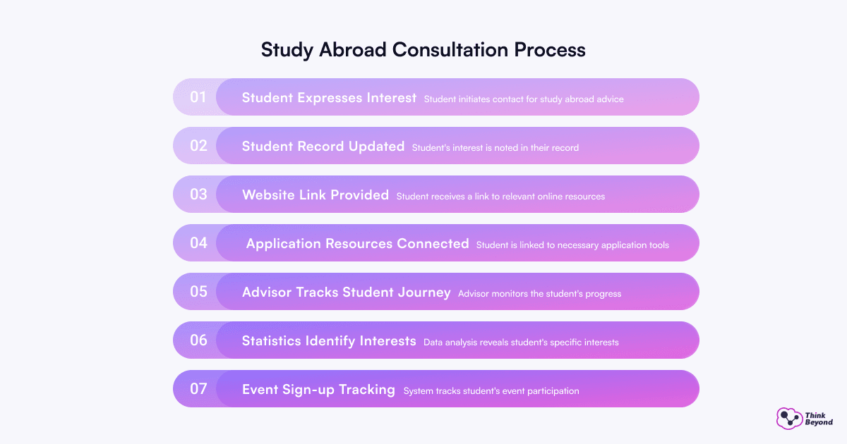 Infographic diagram illustrating Student Engagement Process.